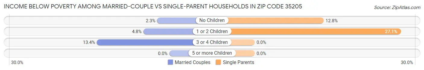 Income Below Poverty Among Married-Couple vs Single-Parent Households in Zip Code 35205