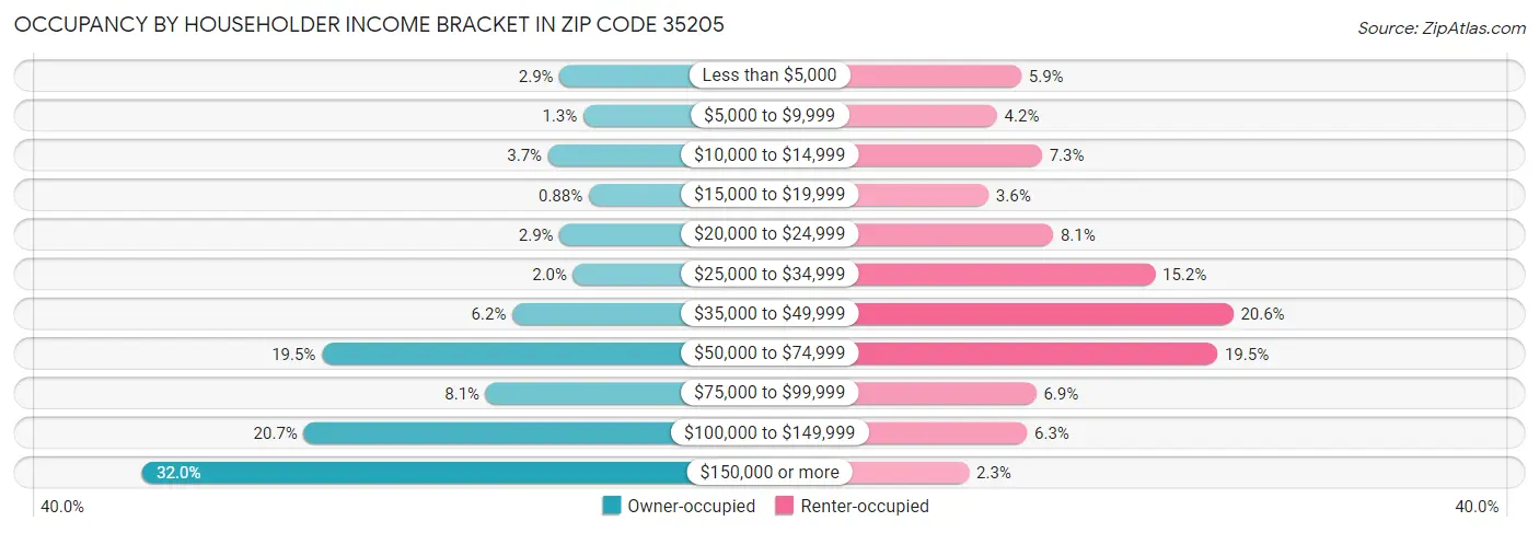 Occupancy by Householder Income Bracket in Zip Code 35205
