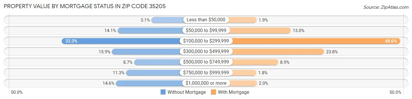 Property Value by Mortgage Status in Zip Code 35205