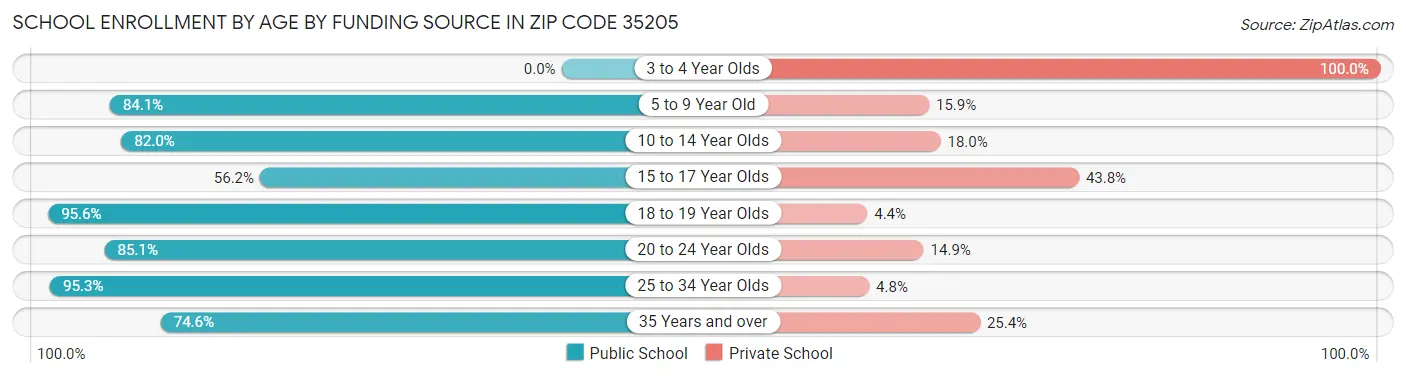 School Enrollment by Age by Funding Source in Zip Code 35205