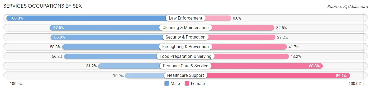Services Occupations by Sex in Zip Code 35205