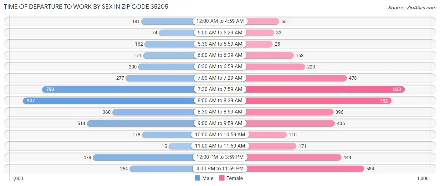 Time of Departure to Work by Sex in Zip Code 35205