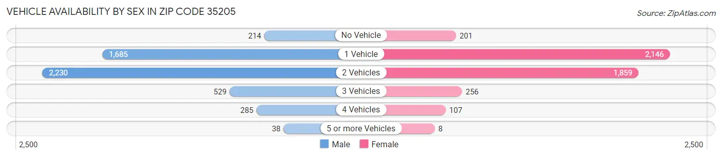 Vehicle Availability by Sex in Zip Code 35205
