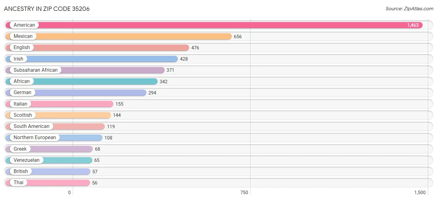 Ancestry in Zip Code 35206