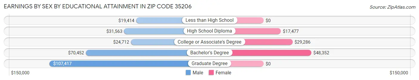 Earnings by Sex by Educational Attainment in Zip Code 35206