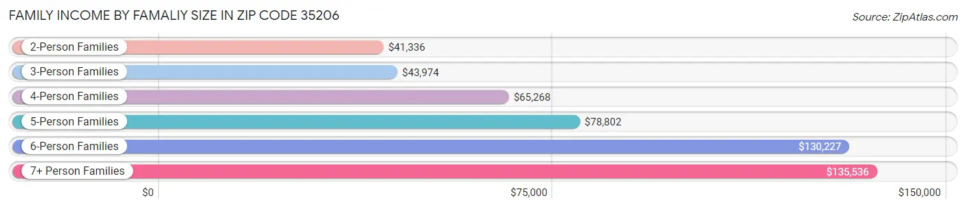 Family Income by Famaliy Size in Zip Code 35206