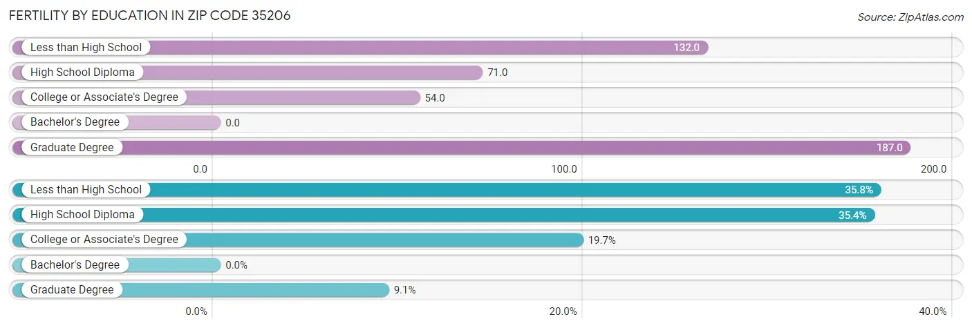 Female Fertility by Education Attainment in Zip Code 35206