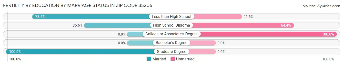 Female Fertility by Education by Marriage Status in Zip Code 35206