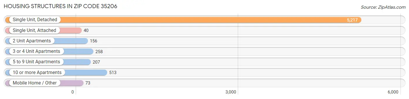 Housing Structures in Zip Code 35206