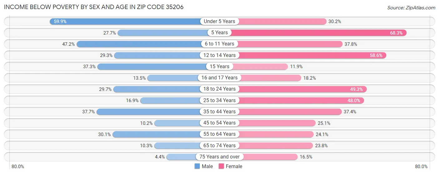 Income Below Poverty by Sex and Age in Zip Code 35206