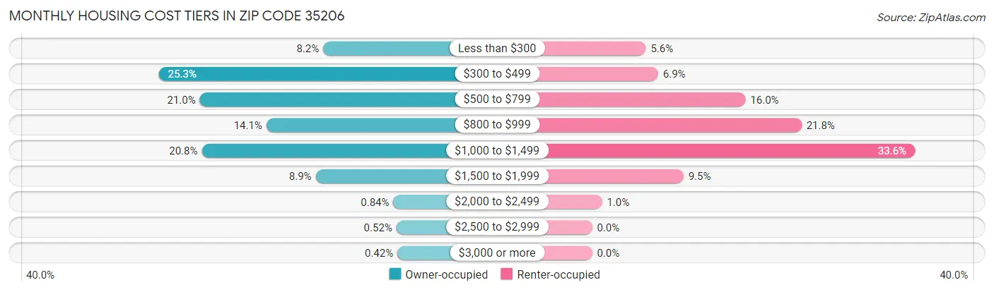 Monthly Housing Cost Tiers in Zip Code 35206