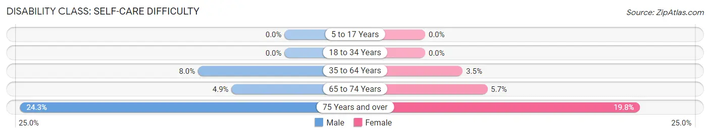 Disability in Zip Code 35206: <span>Self-Care Difficulty</span>