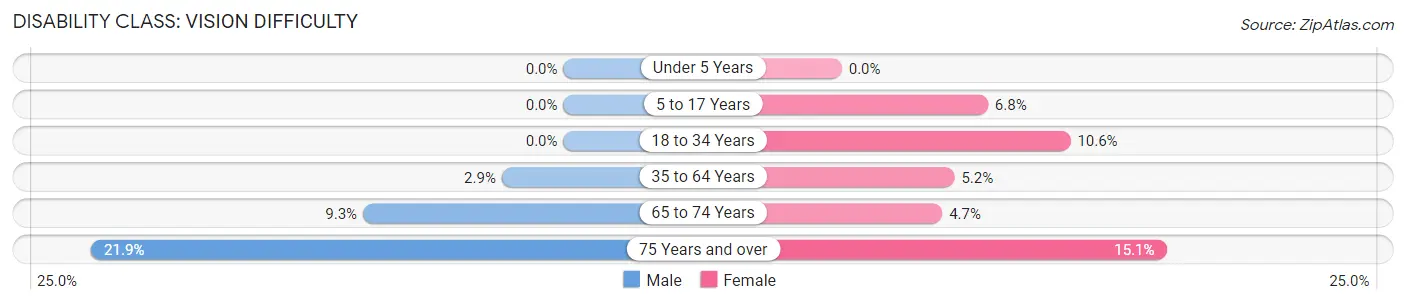 Disability in Zip Code 35206: <span>Vision Difficulty</span>