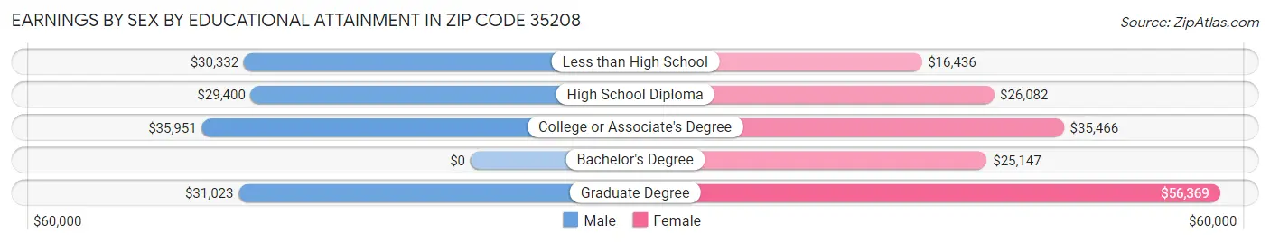 Earnings by Sex by Educational Attainment in Zip Code 35208