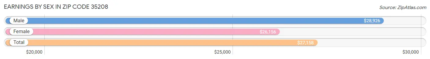 Earnings by Sex in Zip Code 35208