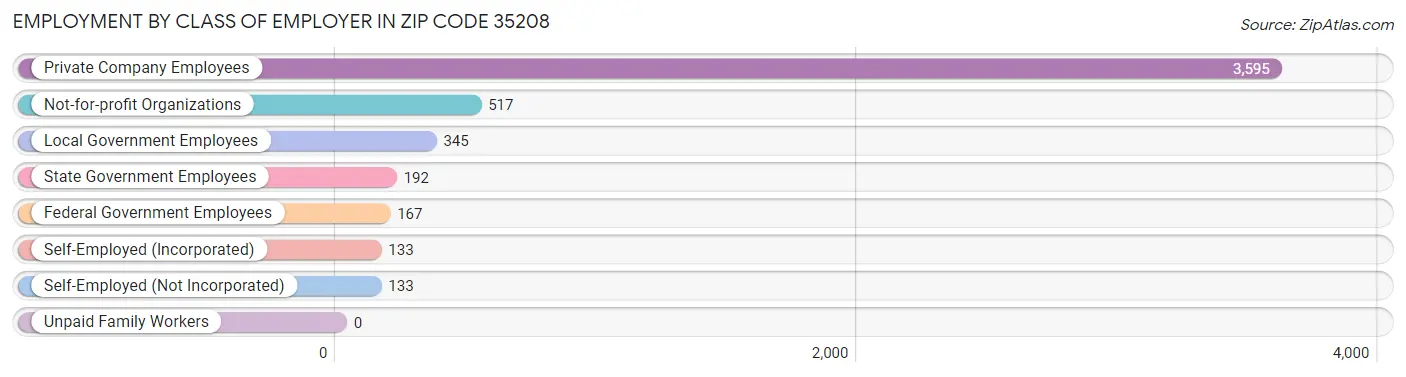 Employment by Class of Employer in Zip Code 35208