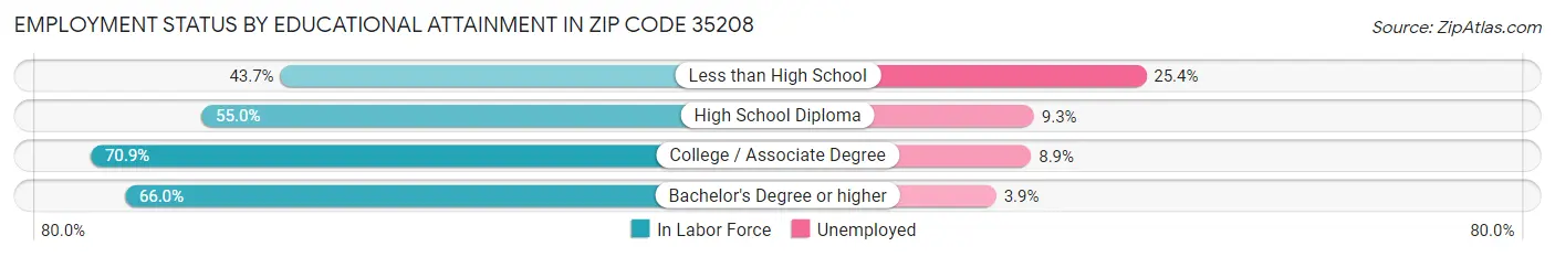 Employment Status by Educational Attainment in Zip Code 35208