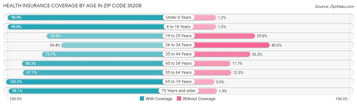 Health Insurance Coverage by Age in Zip Code 35208