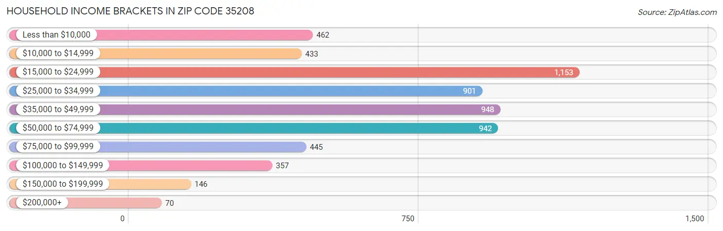 Household Income Brackets in Zip Code 35208