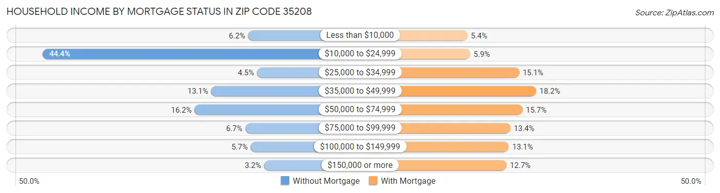 Household Income by Mortgage Status in Zip Code 35208