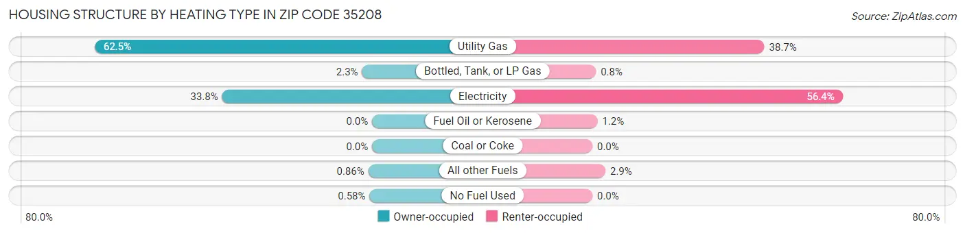 Housing Structure by Heating Type in Zip Code 35208