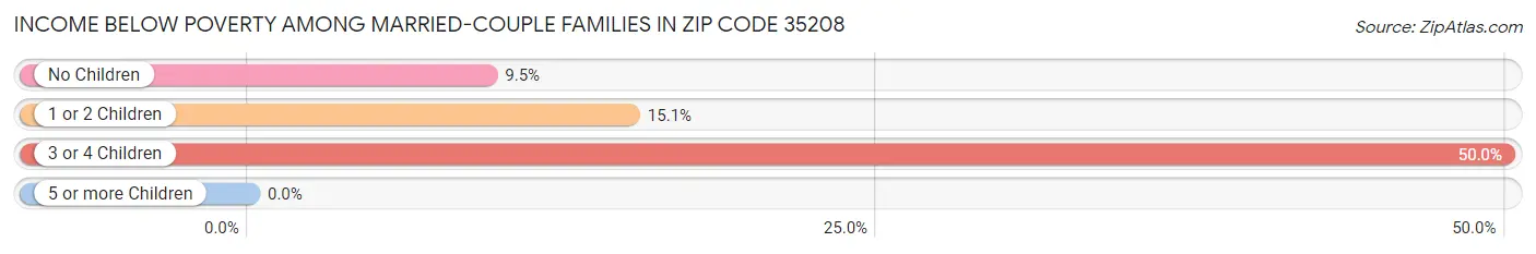 Income Below Poverty Among Married-Couple Families in Zip Code 35208