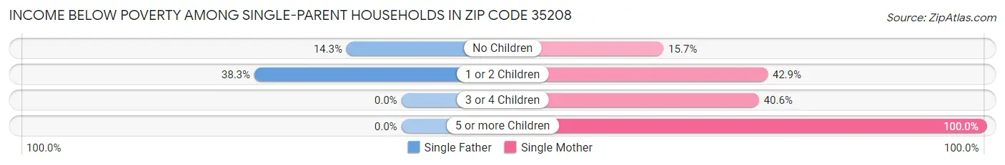 Income Below Poverty Among Single-Parent Households in Zip Code 35208