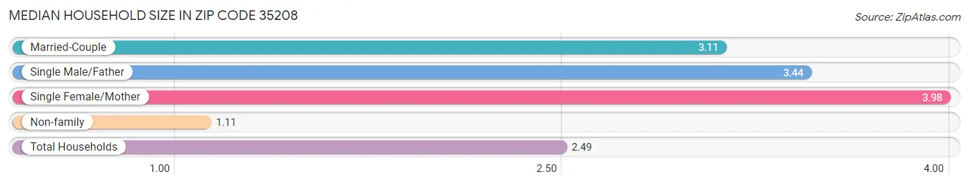 Median Household Size in Zip Code 35208