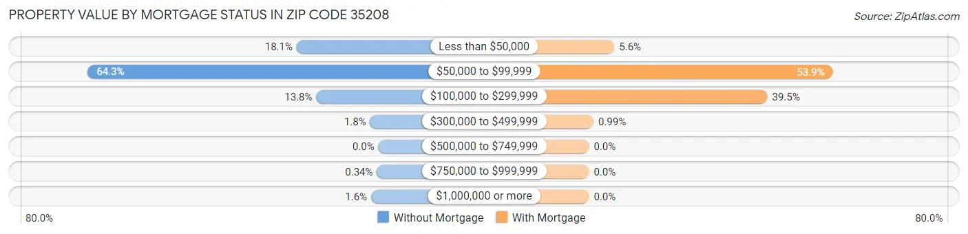 Property Value by Mortgage Status in Zip Code 35208