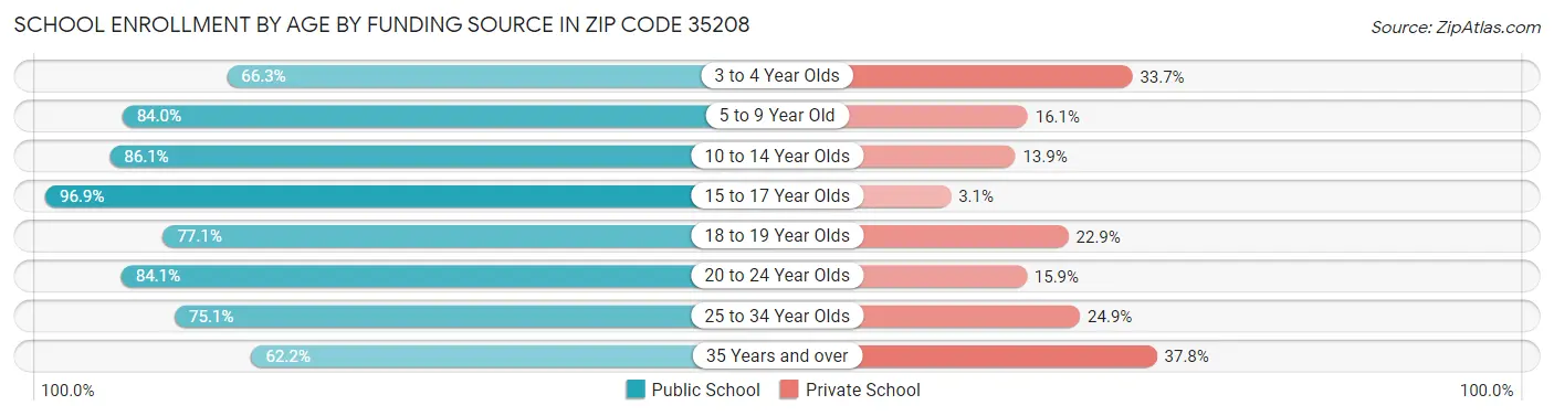 School Enrollment by Age by Funding Source in Zip Code 35208