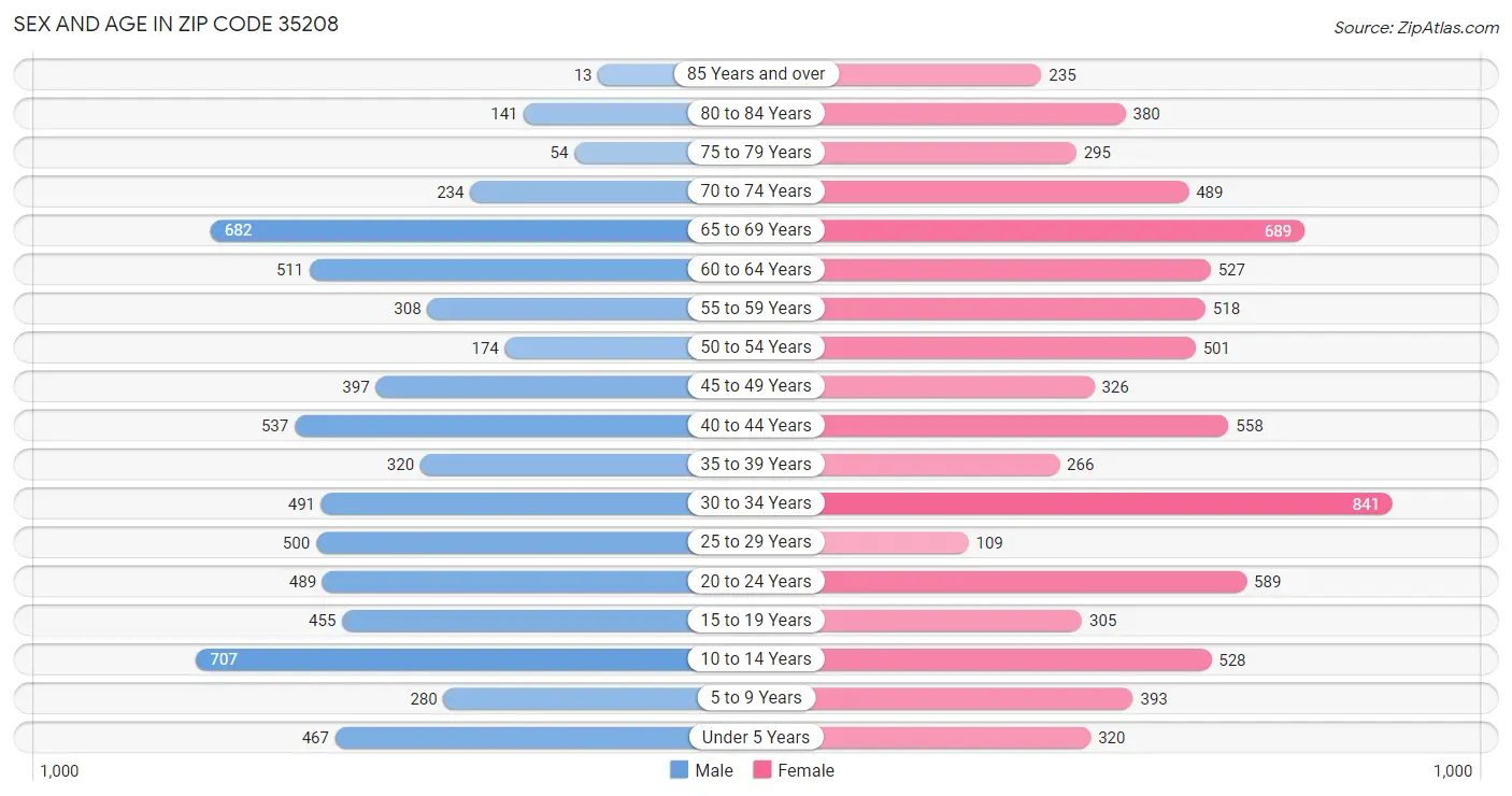 Sex and Age in Zip Code 35208