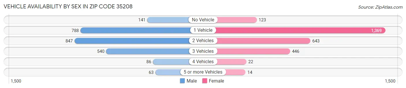 Vehicle Availability by Sex in Zip Code 35208