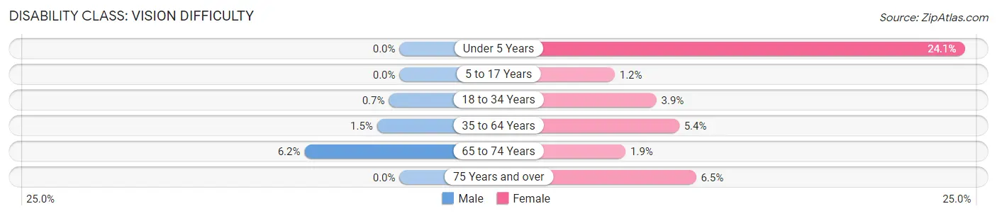 Disability in Zip Code 35208: <span>Vision Difficulty</span>