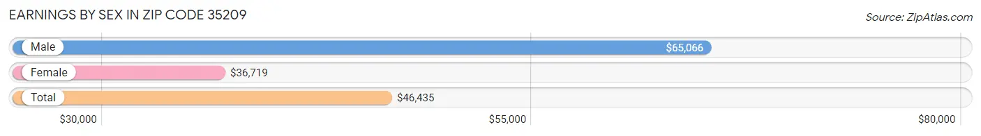 Earnings by Sex in Zip Code 35209