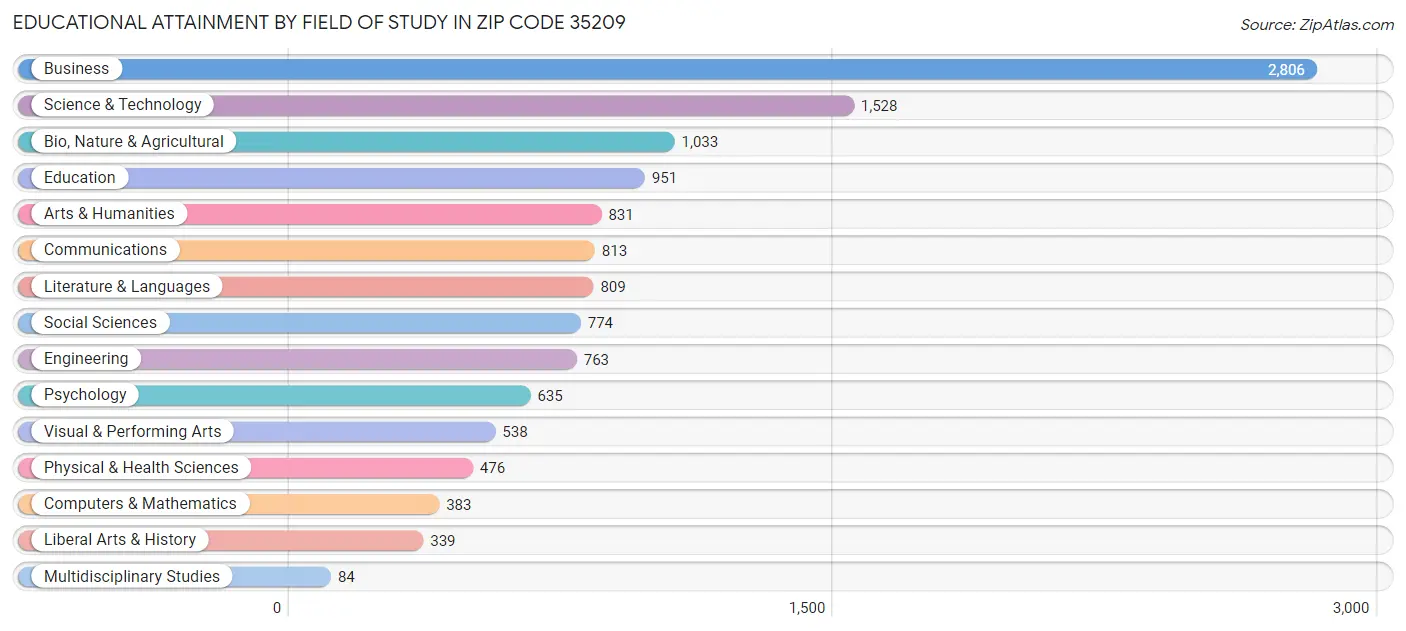 Educational Attainment by Field of Study in Zip Code 35209