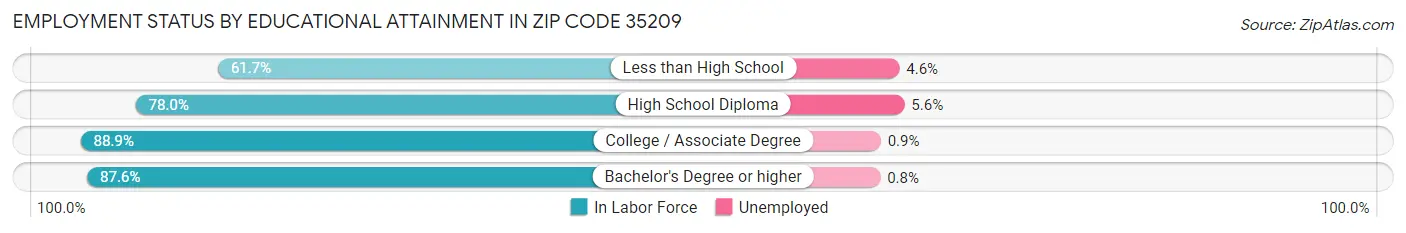 Employment Status by Educational Attainment in Zip Code 35209