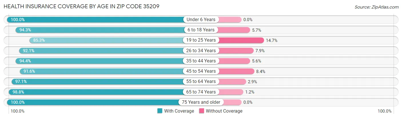 Health Insurance Coverage by Age in Zip Code 35209