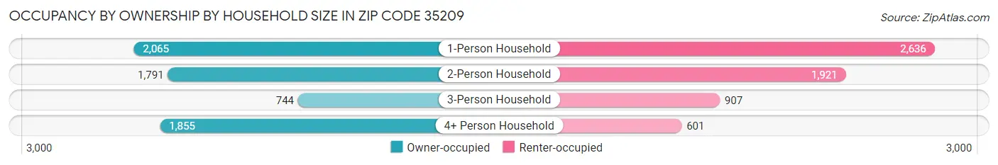 Occupancy by Ownership by Household Size in Zip Code 35209