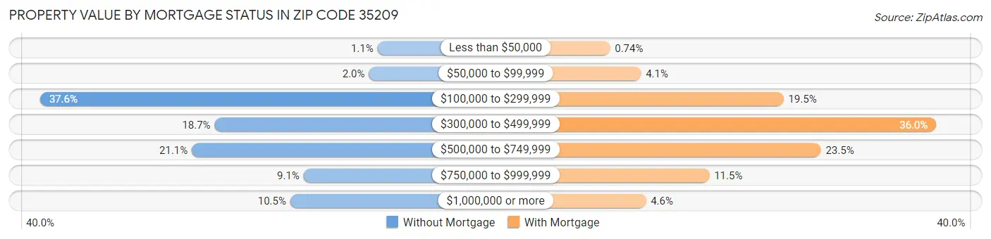 Property Value by Mortgage Status in Zip Code 35209
