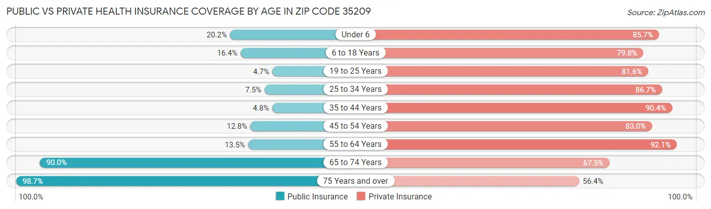 Public vs Private Health Insurance Coverage by Age in Zip Code 35209