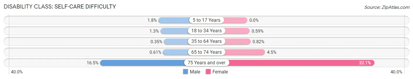 Disability in Zip Code 35209: <span>Self-Care Difficulty</span>