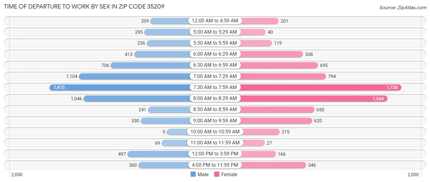Time of Departure to Work by Sex in Zip Code 35209
