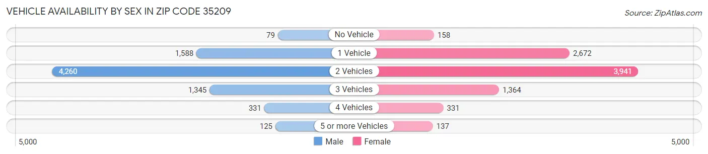 Vehicle Availability by Sex in Zip Code 35209
