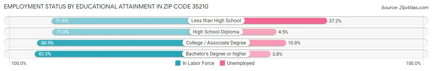 Employment Status by Educational Attainment in Zip Code 35210
