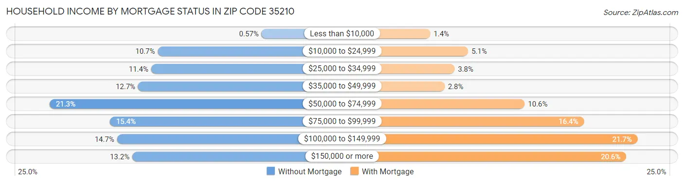 Household Income by Mortgage Status in Zip Code 35210
