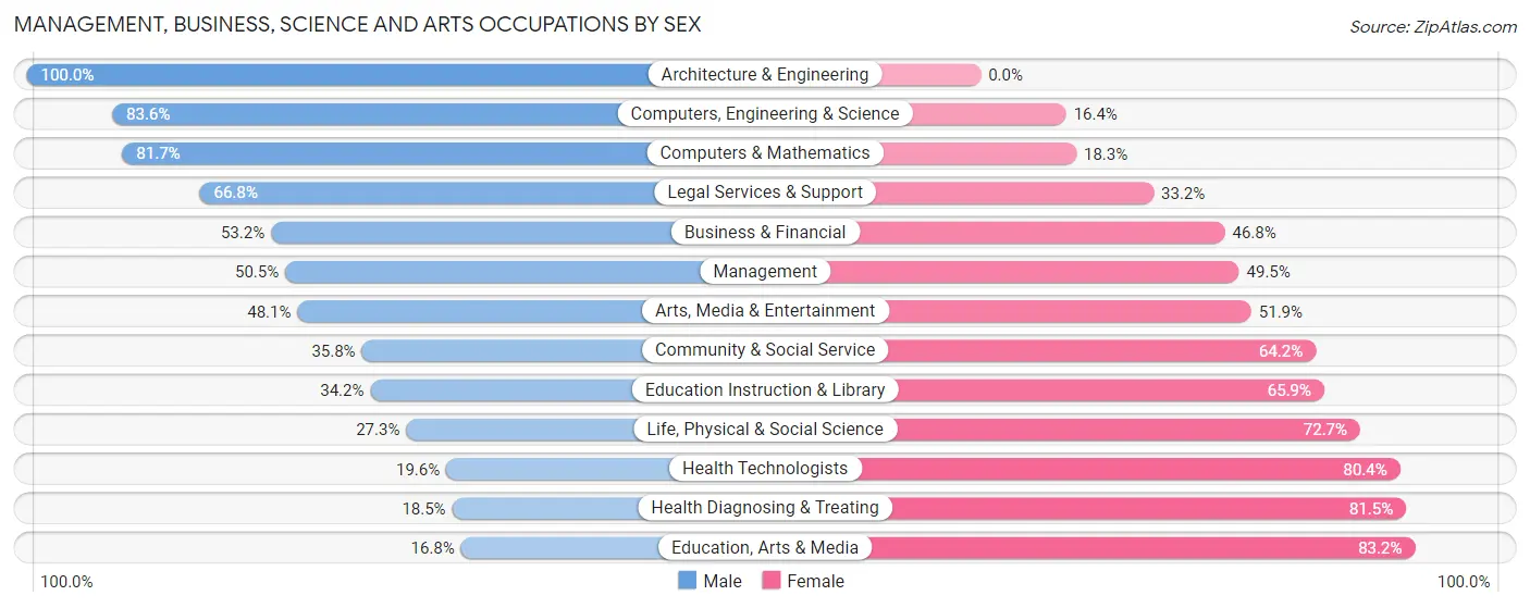 Management, Business, Science and Arts Occupations by Sex in Zip Code 35210