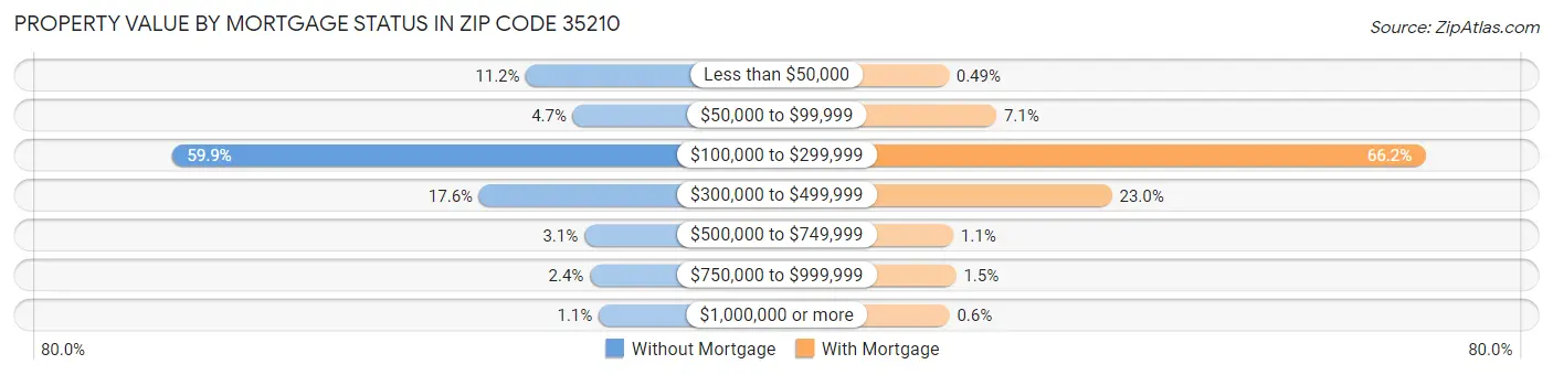 Property Value by Mortgage Status in Zip Code 35210