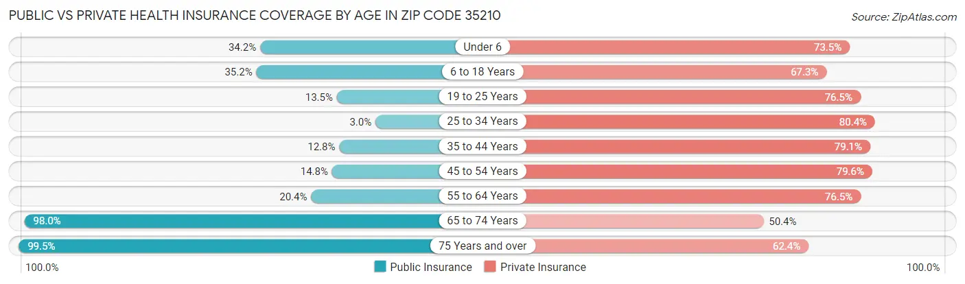 Public vs Private Health Insurance Coverage by Age in Zip Code 35210