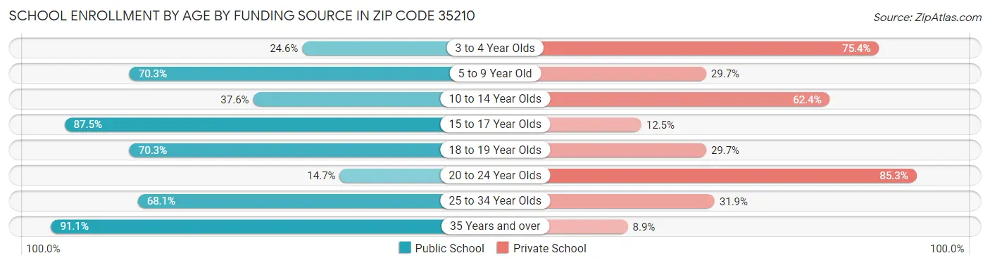 School Enrollment by Age by Funding Source in Zip Code 35210