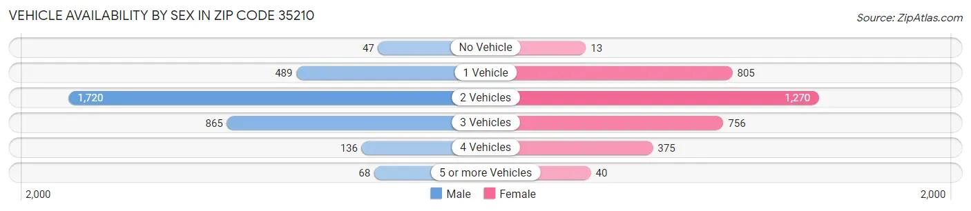 Vehicle Availability by Sex in Zip Code 35210